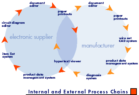 Internal and External Process Chains