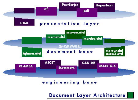 Document Layer Architecture